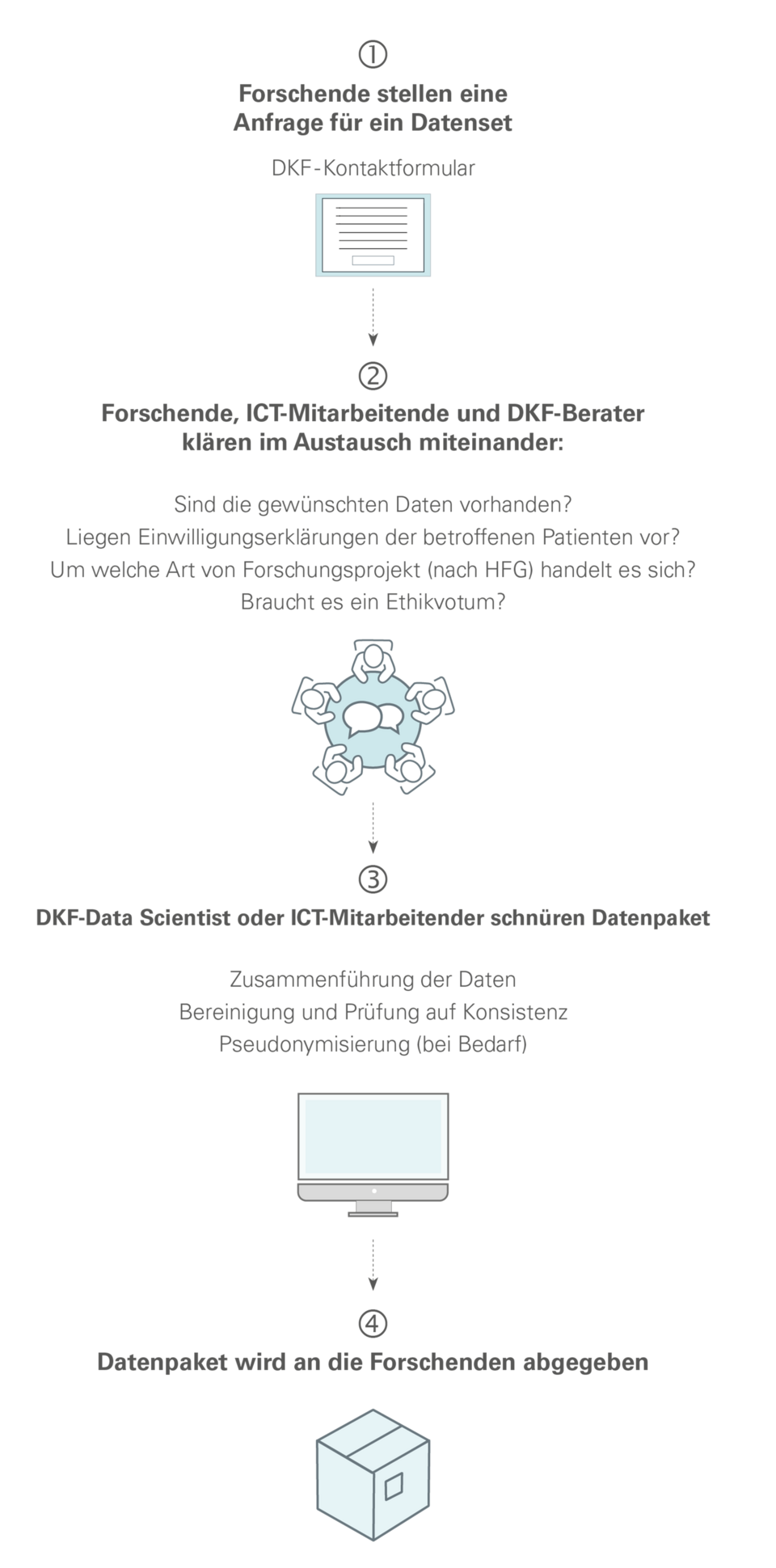 Datenpakete