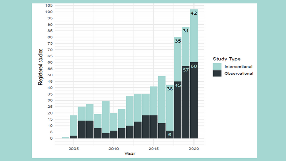 Graphic study registration