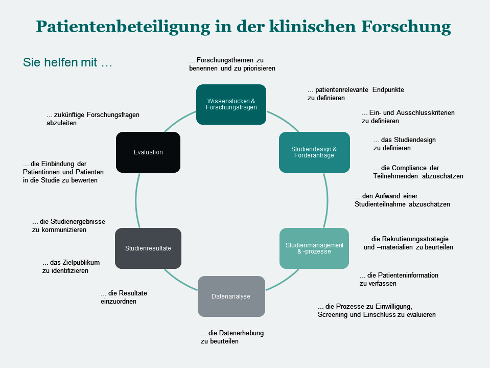 Graphik Patientenbeteiligung