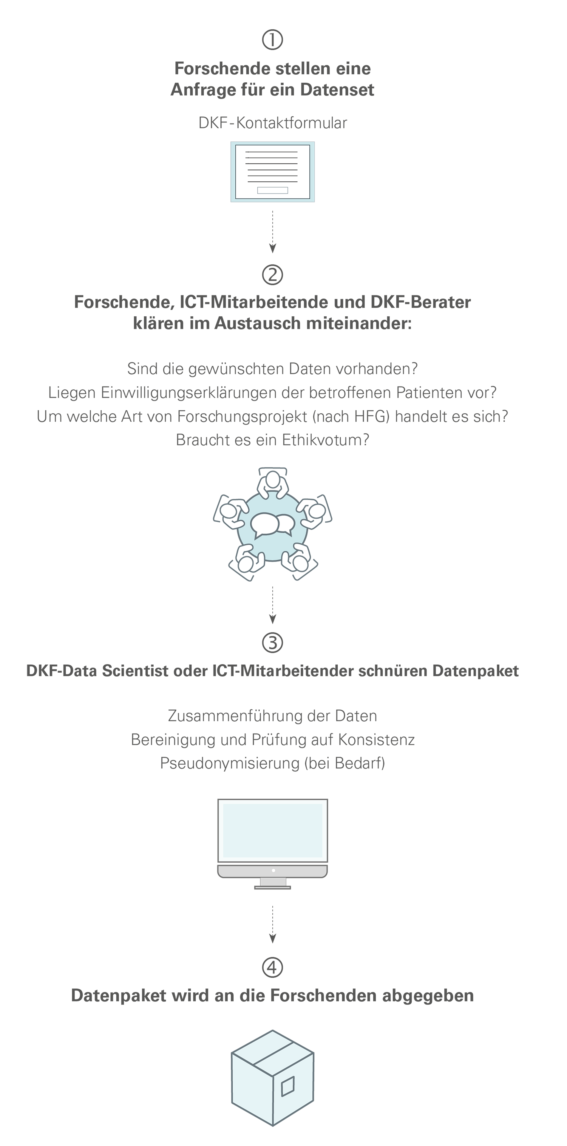 Datenpakete